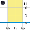 West Bank 1 tide chart for Thursday, February 11, 2021