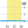 West Bank 1 tide chart for Friday, February 12, 2021
