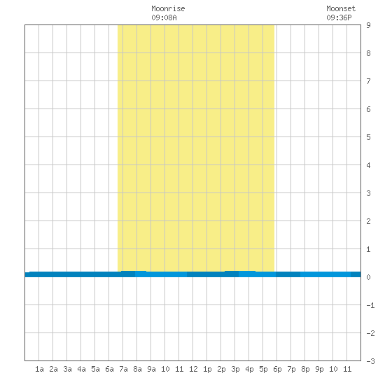 West Bank 1 tide chart for Monday, February 15, 2021