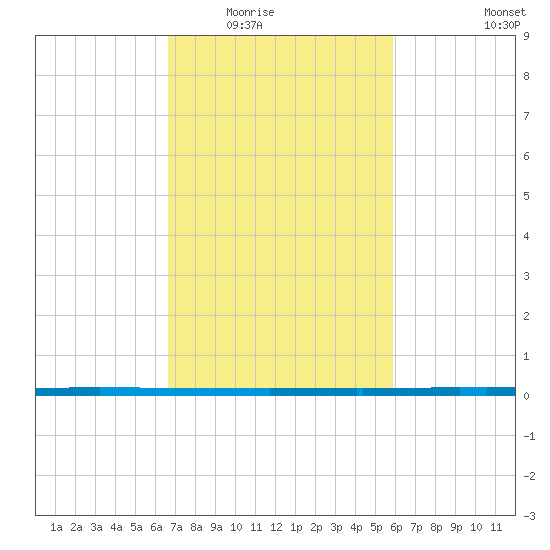 West Bank 1 tide chart for Tuesday, February 16, 2021