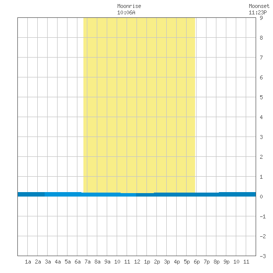 West Bank 1 tide chart for Wednesday, February 17, 2021