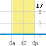 West Bank 1 tide chart for Wednesday, February 17, 2021