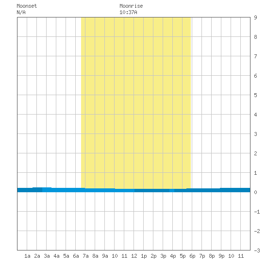 West Bank 1 tide chart for Thursday, February 18, 2021