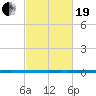 West Bank 1 tide chart for Friday, February 19, 2021
