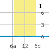 West Bank 1 tide chart for Monday, February 1, 2021