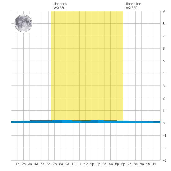 West Bank 1 tide chart for Saturday, February 27, 2021