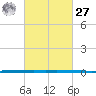 West Bank 1 tide chart for Saturday, February 27, 2021
