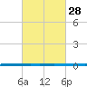 West Bank 1 tide chart for Sunday, February 28, 2021