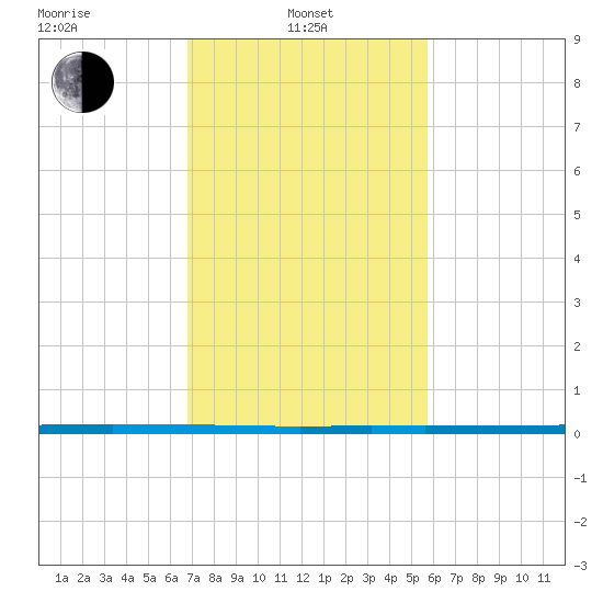 West Bank 1 tide chart for Thursday, February 4, 2021