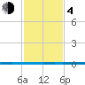 West Bank 1 tide chart for Thursday, February 4, 2021