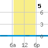 West Bank 1 tide chart for Friday, February 5, 2021