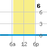 West Bank 1 tide chart for Saturday, February 6, 2021