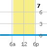 West Bank 1 tide chart for Sunday, February 7, 2021