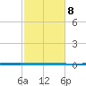 West Bank 1 tide chart for Monday, February 8, 2021