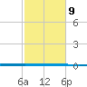 West Bank 1 tide chart for Tuesday, February 9, 2021