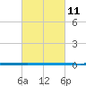 West Bank 1 tide chart for Thursday, March 11, 2021