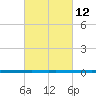 West Bank 1 tide chart for Friday, March 12, 2021