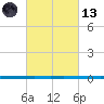 West Bank 1 tide chart for Saturday, March 13, 2021
