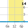 West Bank 1 tide chart for Sunday, March 14, 2021