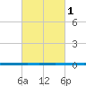 West Bank 1 tide chart for Monday, March 1, 2021