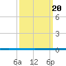 West Bank 1 tide chart for Saturday, March 20, 2021