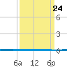 West Bank 1 tide chart for Wednesday, March 24, 2021
