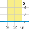 West Bank 1 tide chart for Tuesday, March 2, 2021