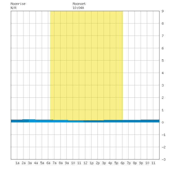 West Bank 1 tide chart for Thursday, March 4, 2021
