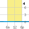 West Bank 1 tide chart for Thursday, March 4, 2021