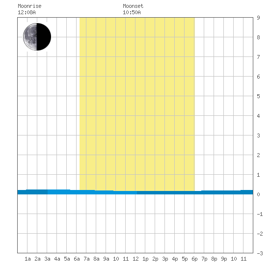 West Bank 1 tide chart for Friday, March 5, 2021