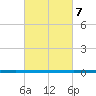 West Bank 1 tide chart for Sunday, March 7, 2021