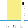 West Bank 1 tide chart for Monday, March 8, 2021
