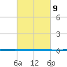 West Bank 1 tide chart for Tuesday, March 9, 2021