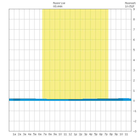 West Bank 1 tide chart for Thursday, April 15, 2021