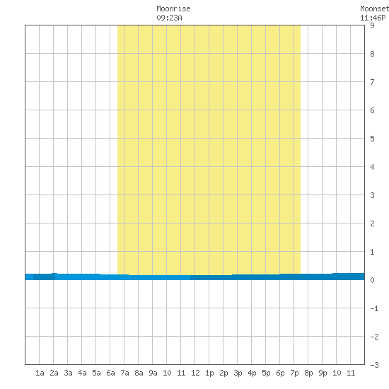 West Bank 1 tide chart for Friday, April 16, 2021