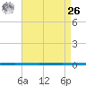 West Bank 1 tide chart for Monday, April 26, 2021