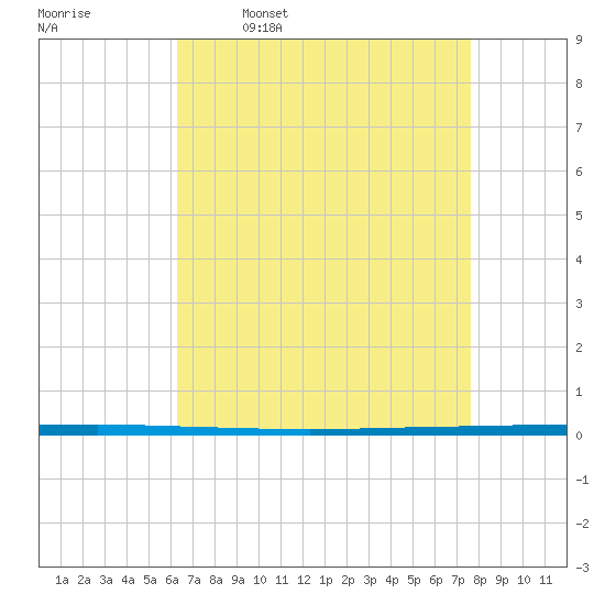 West Bank 1 tide chart for Friday, April 30, 2021