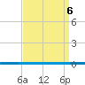 West Bank 1 tide chart for Tuesday, April 6, 2021