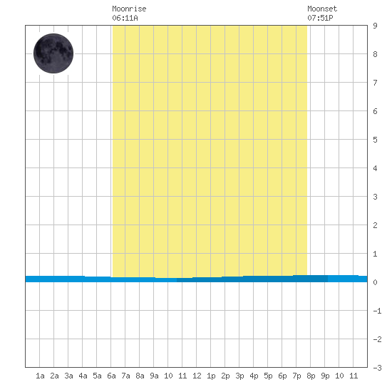 West Bank 1 tide chart for Tuesday, May 11, 2021