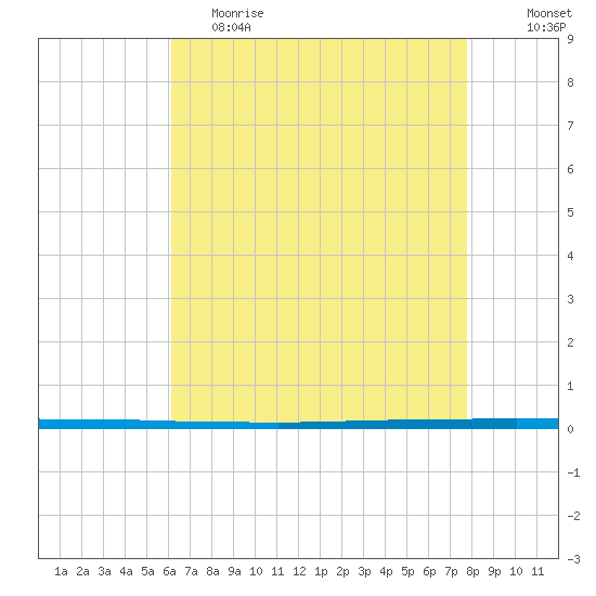 West Bank 1 tide chart for Friday, May 14, 2021