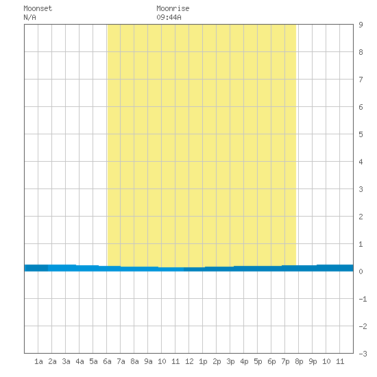 West Bank 1 tide chart for Sunday, May 16, 2021