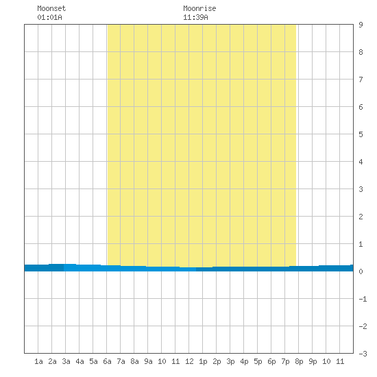 West Bank 1 tide chart for Tuesday, May 18, 2021