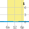 West Bank 1 tide chart for Saturday, May 1, 2021