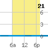 West Bank 1 tide chart for Friday, May 21, 2021