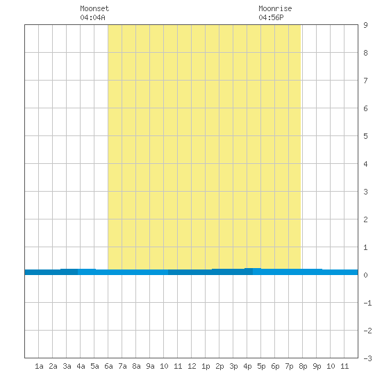 West Bank 1 tide chart for Sunday, May 23, 2021