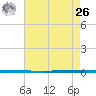 West Bank 1 tide chart for Wednesday, May 26, 2021