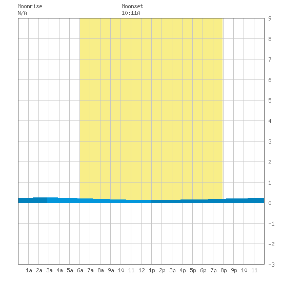 West Bank 1 tide chart for Sunday, May 30, 2021