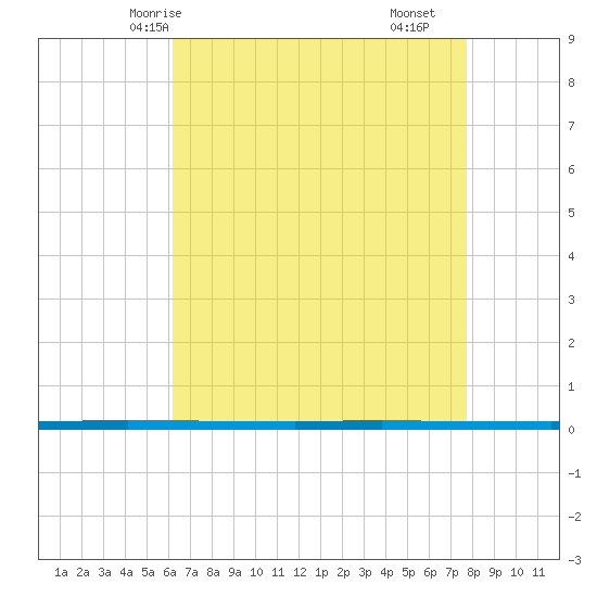 West Bank 1 tide chart for Friday, May 7, 2021