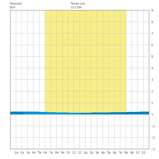 West Bank 1 tide chart for Tuesday, June 15, 2021