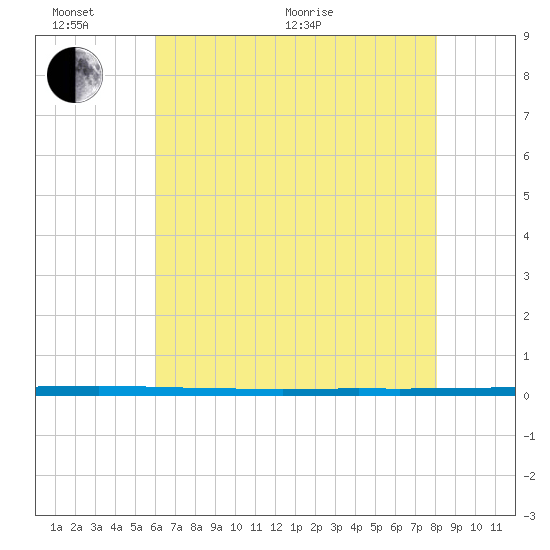 West Bank 1 tide chart for Thursday, June 17, 2021